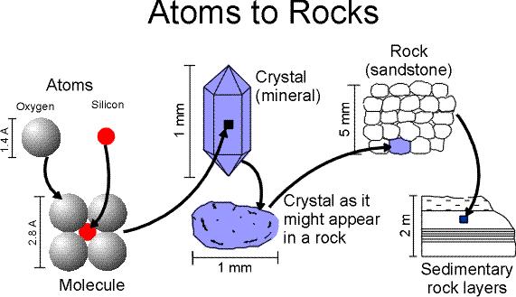 ATOMDAN KAYAÇLARA OLUŞUM DÜZENİ Atomlardan