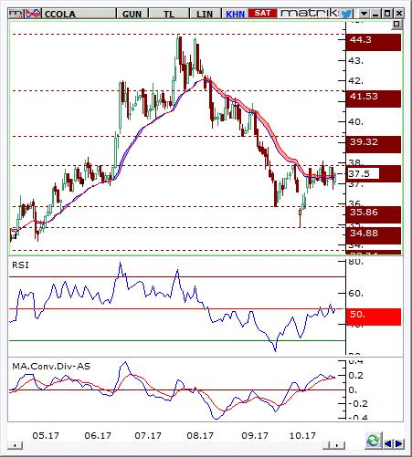 Coca Cola İçecek (CCOLA) Seviyesi Olası Zarar 37-37.3 38.40 35.9 3.36% -3.36% Hisse fiyatı günlük grafikte 44.30 direncinden gelen satışlarla düşüş göstererek 34.88 seviyesini destek edinmiştir.