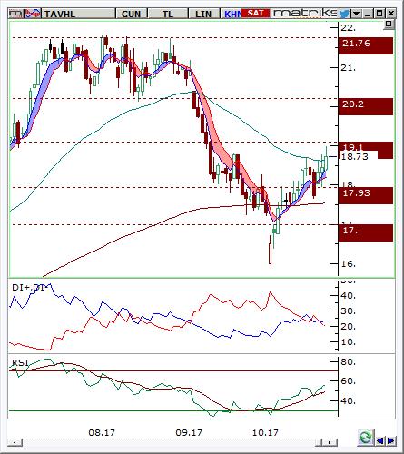TAV Havalimanları (TAVHL) Seviyesi Olası Zarar 18.55-18.7 19.25 18 3.36% -3.36% Hisse fiyatı son dönemde günlük grafikte 19.10 direnç bölgesine yaklaşmıştır.