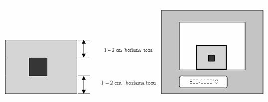 4.3.1. Kutu Borlama Borlama ortamı olarak katı maddelerin kullanıldığı yöntemdir. Toz veya granürden oluşan bir karışım ile malzemenin etrafı sarılır.
