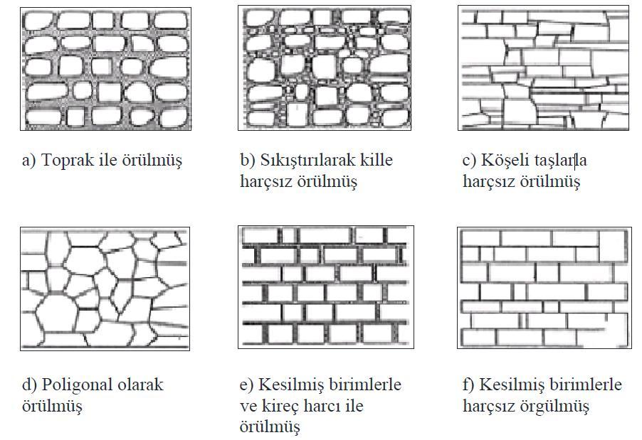 4 Şekil 2.1. Taş duvar örgü biçimleri (Uğuz, 2016) Doğal taş, basınca çok iyi çalıştığı halde çekme gerilmelerinde zayıf bir malzemedir.