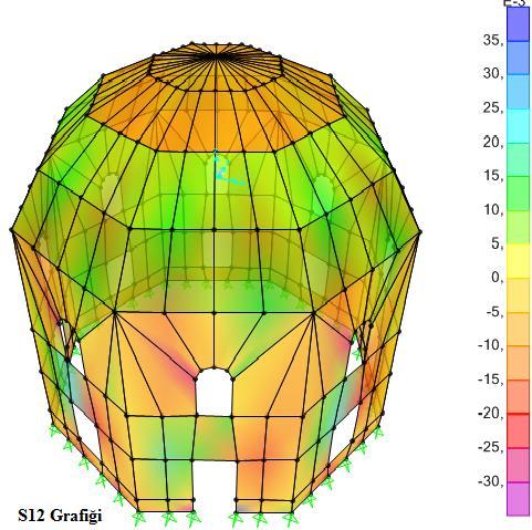 75 Şekil 7.19. G yüklemesi S11 (X doğrultusu) ve S22 (Y doğrultusu) gerilme dağılımı (10-3 x N/mm 2 ) Şekil 7.20.