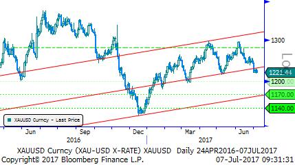 Eur/Usd & Altın Eur/Usd: 14 Haziran FED toplantısından bu yana büyük merkez bankaları da FED e paralel şahince pozisyon sinyali verdiler.