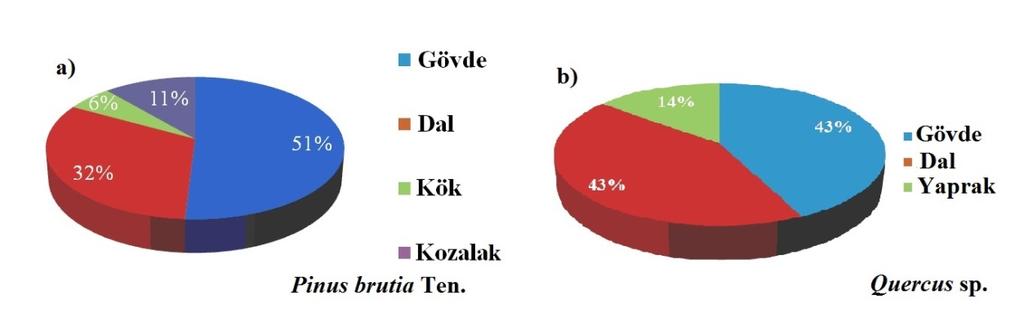 C.B.Ü. Fen Bil. Dergisi (2015) 59 68, 2015 / Mustafa OSKAY, Ömür TÜZÜN nem oranı yaklaşık %32) ise daha fazla taksonomik olarak farklı miksomiset taksonları tespit edilmiştir (Tablo 1).
