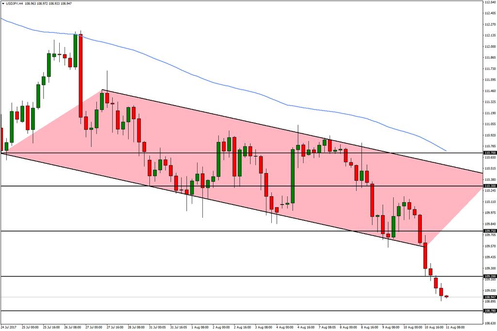 USD/JPY 11 Ağustos 2017 ABD-Kuzey Kore gerginliği sonrasında kazançlarını genişleten Yen para birimi paritede 109,20 seviyesi altı fiyatlamaları beraberinde getirdi.