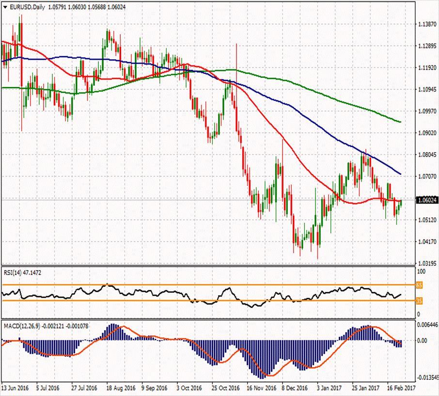 EUR/USD ikinci direnci 1.06287 1.07113 1.06467 ilk direnci 1.05703 1.06053 1.05717 1.05483 1.05057 1.04293 1.05147 ikinci desteği EURUSD paritesi oldukça sakin ve hafif primle 1.