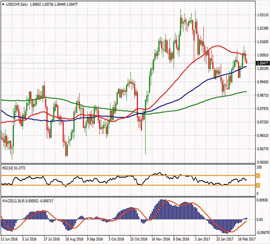 USD/CHF ikinci direnci 1.0141 1.0211 1.0137 ilk direnci 1.0067 1.0102 1.0078 1.0039 0.9993 1.0015 ikinci desteği 0.9923 USDCHF paritesi de yatay ve 1.0065 seviyelerinden işlem görüyor.