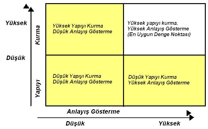 16 Yapılan çalışmalarda araştırmacılar, yapıyı harekete geçirme ve anlayış gösterme boyutlarında tanımlanan davranışların en yüksek seviyede gösterildiği liderlik tarzının, liderin etkililiği ve