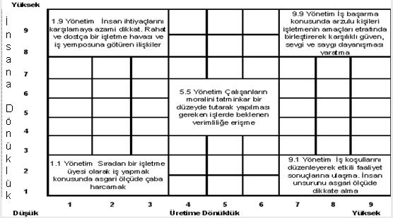 20 Şekil 1.2. Liderlik Izgarası Kaynak: Daft, 2008: 497. Zayıf/Cılız Liderlik: 1,1 liderlik tarzında temelde zayıf/cılız yani bir yönetim tarzının olmadığı bir liderlik yaklaşımı söz konusudur.