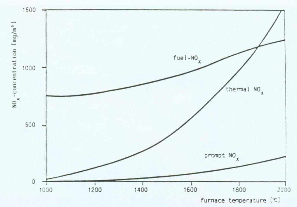 Yanma sıcaklığı ile NOx