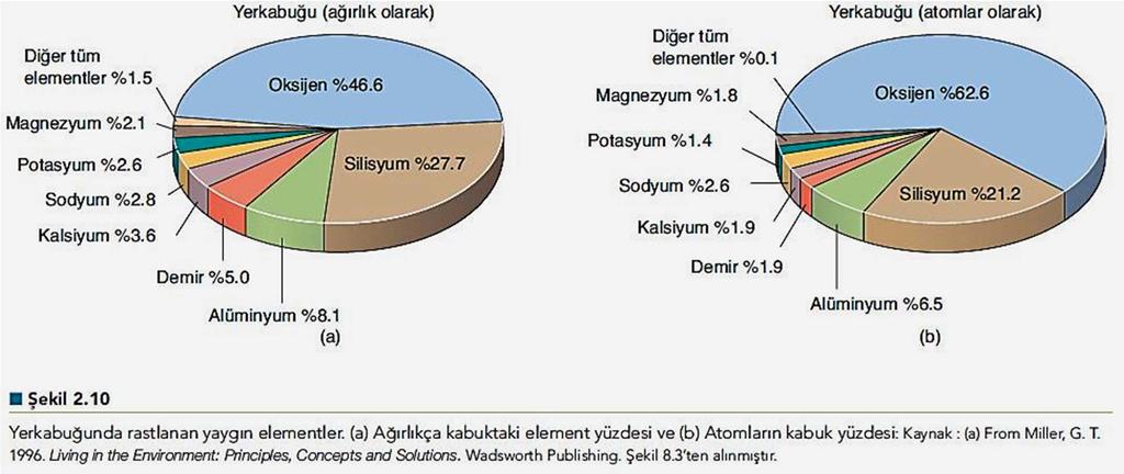 Olivin mineralinin silisyum ve oksijenle birlikte sadece magnezyum, sadece demir ya da her ikisini birden içerdiği anlamına gelen kimyasal formülü (Mg,Fe) 2 SiO 4 dur.