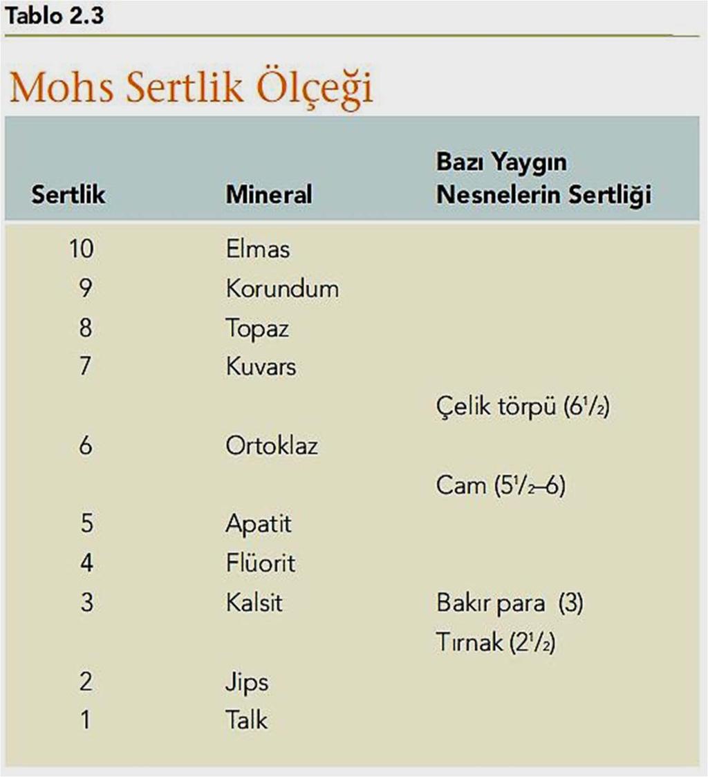 Sertlik Avusturyalı bir jeolog olan Friedrich Mohs, 10 mineral için göreli bir sertlik ölçeği geliştirdi. Bilinen en sert mineral olan elmasa 10 öteki minerallere de daha düşük değerler vermiştir.