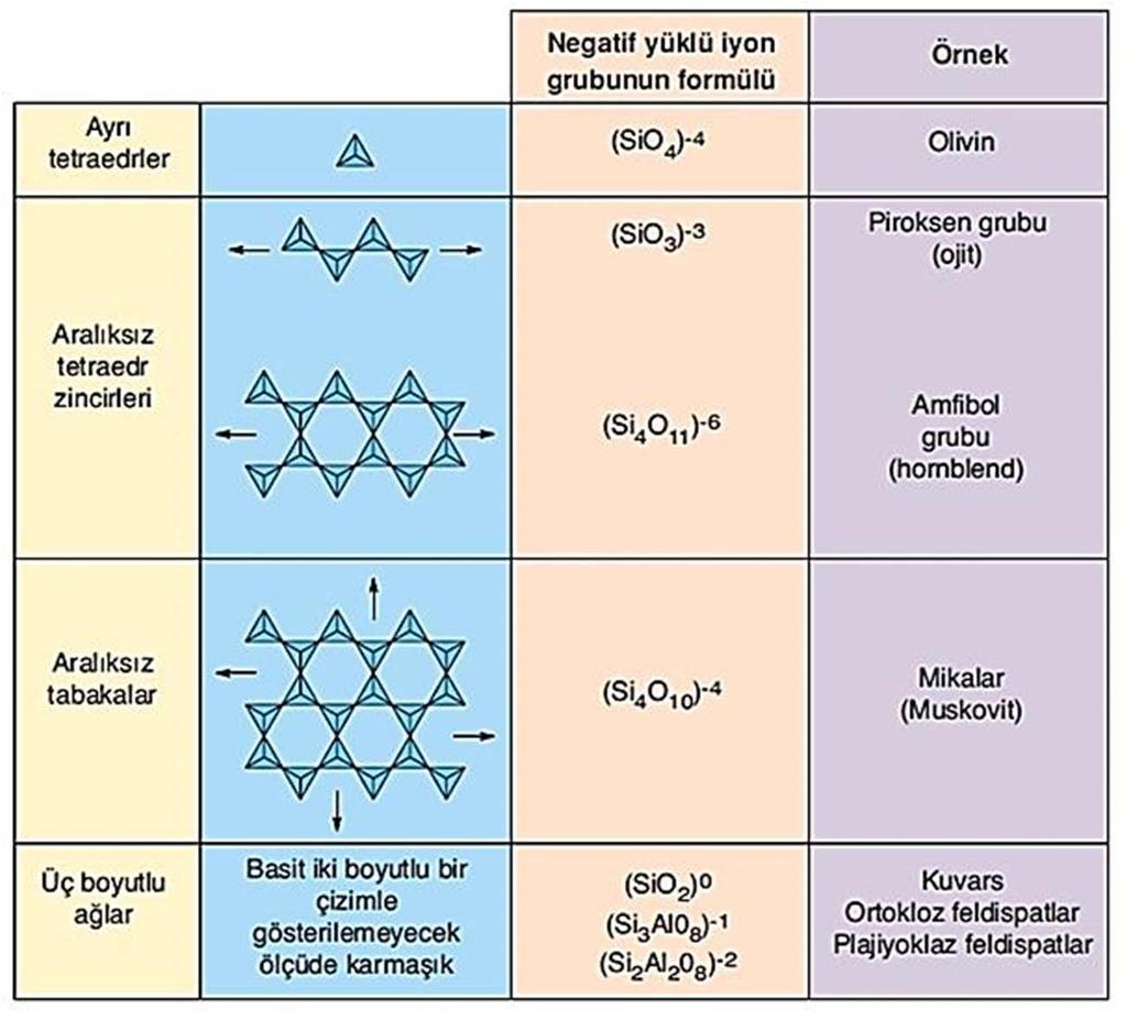 Tek başına bir tetraedre sahip minerallerde silisyumun oksijen oranı 1:4 tür ve silis iyonunun negatif yükü pozitif iyonlarla dengelenir.