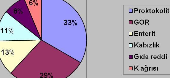 Olguların başvuru nedenleri; 21 olguda (% 33) proktokolit belirtileri (kanlı ve/ veya mukuslu ishal), 18 olguda (% 28) GÖR belirtileri (kusma/regürjitasyon), 8 olguda (% 12.