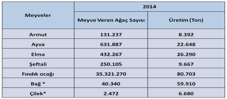 MEYVECİLİK *Bağ ve çilek alanı dekar ÖNEMLİ YEM BİTKİLERİ EKİLİŞ VE ÜRETİM MİKTARLARI Yem Bitkileri Alan (ha) 2014 Üretim (ton) Silajlık Mısır 16.805 768.