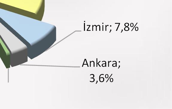 Projeler; 28,1% AVM; 21,8% Arsa; 4,1% Otel ; 0,5% İstanbul;