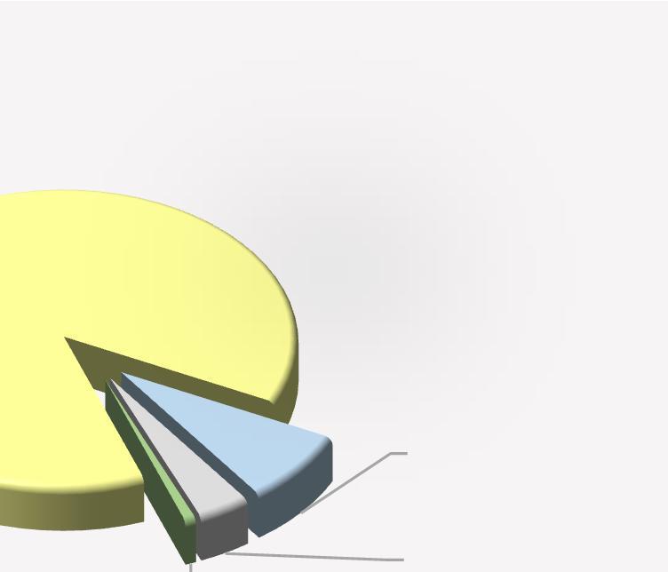 Gayrimenkul Portföyü Ofis; 45,5% Gayrimenkul sektöründeki