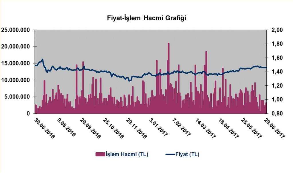 IV- ŞİRKET HİSSE SENEDİ PERFORMANSINA İLİŞKİN BİLGİLER 30 Eylül 2017 tarihi itibarıyla Şirket, yaklaşık 1,3 milyar piyasa değeriyle gayrimenkul yatırım ortaklıkları sektörünün yaklaşık %4,8 ini