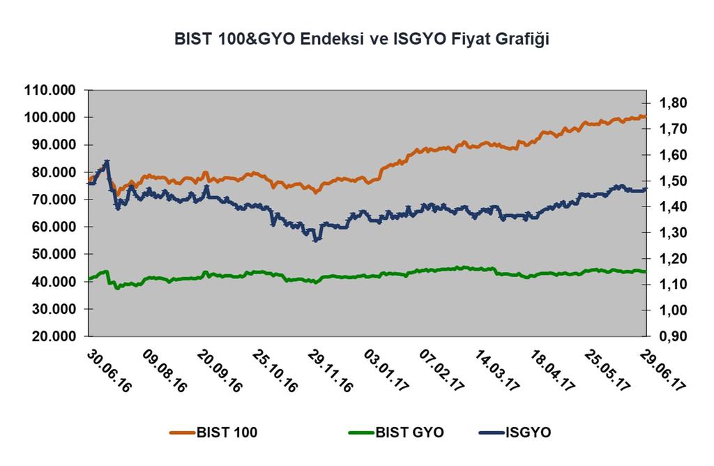 2017 yılının ilk 9 aylık döneminde Türk Lirası bazında; BİST 100 Endeksi %31,7 değer kazanırken, BİST GYO Endeksi ve İş GYO hisse senedi yaklaşık %1 oranında değer kaybetmiştir.