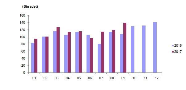 Konut satış sayıları, 2016-2017 Türkiye genelinde ipotekli konut satışları bir önceki yılın aynı ayına göre %3,7 oranında azalış göstererek 40.534 olmuştur.