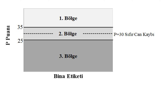 6.2.14 P Sonuç Puanı Binaya ait 7 P i puanından elde edilen P min puanı ile ve düzeltme katsayıları kullanılarak Denklem ( 6.24) den binanın sonuç puanı bulunur. P P min ( 6.