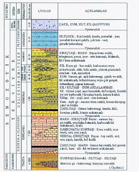 2.2. Stratigrafi Bu çalışmada, inceleme alanı kapsamında Tersiyer dönemi çökelleri incelenmiştir. Bu çökeller, Paleozoyik yaşlı formasyonlar üzerinde uyumsuz olarak yer almaktadırlar.