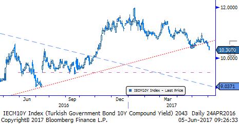 TL Bono & Eurobond TL Tahvil/Bono: Dün piyasada ağırlıklı fonlama maliyeti %11,97 oldu.