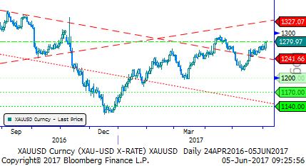 Eur/Usd & Altın Eur/Usd: Dün parite ECB'nin alacağı kritik kararlar öncesinde bazı yetkililerden sızan bilgilere reaksiyon verdi ve 1,1210 seviyesine kadar geri çekildi.