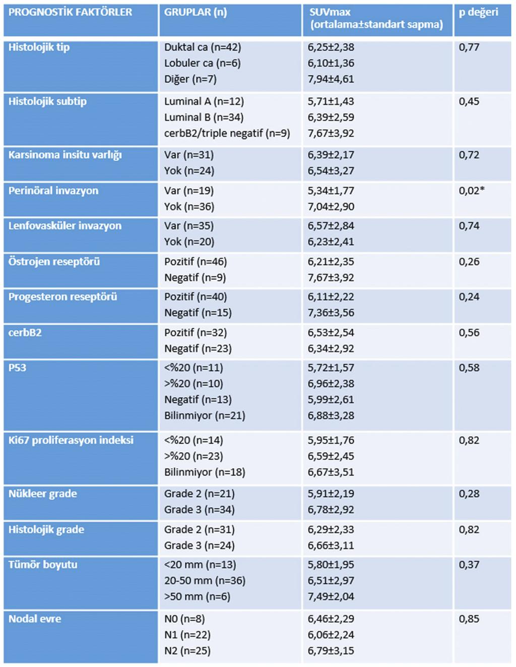 8 lenfovasküler ve perinöral invazyon varlığı açısından istatistiksel anlamlı fark saptandı (p<0,05) (Tablo 2).