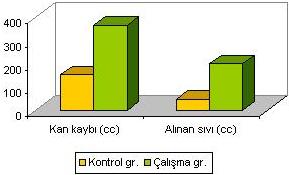 Bu değerler arasındaki fark istatistiki olarak ileri düzeyde anlamlı bulunmuştur.