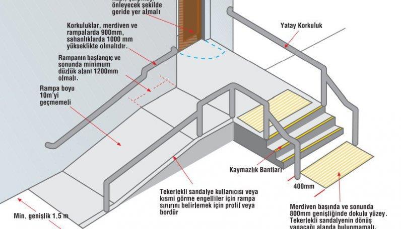 bina girişleri ve rampaları md. 30 Bina girişlerinde engellilere yönelik ön bahçede parsel sınırına kadar giriş rampası veya merdivene bitişik dar kenarı en az 90 cm ve alanı 1.