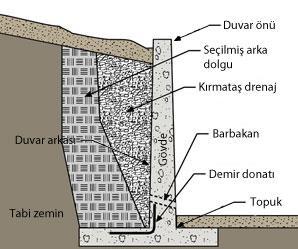 istinat duvarları md. 60 1.5 m ve üstü istinat duvarları için yanal yüzey alanı üzerinden ruhsat alınması gerekmektedir.