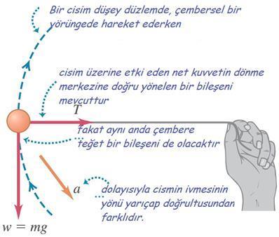 4.7.2.3. Düşey Düzlemde Çembersel Hareket Şekil 4.30.