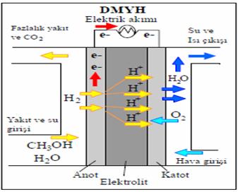 29 Şekil 2.8.Doğrudan metanollü yakıt hücresi çalışma prensibi Anot yüzeyi için seçilen katalizörün önemi çok büyüktür.