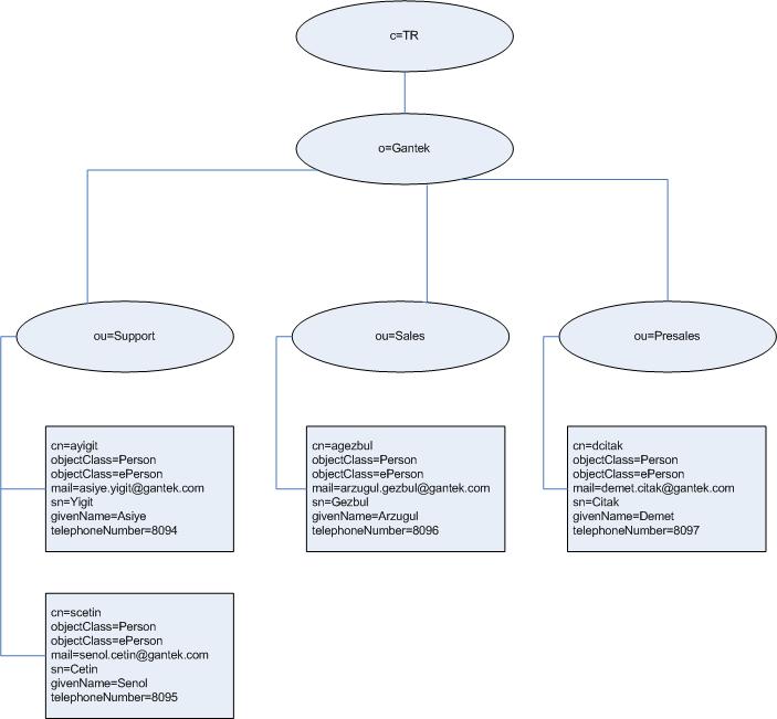 LDAP a Giriş Dizin