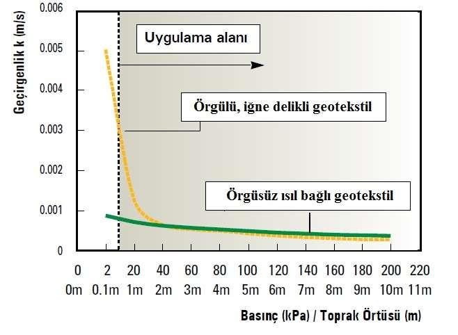 Örgülü ve örgüsüz geotekstillerin basınç altında permeabilite değişimi Şekil 5.11 de gösterilmektedir. Şekil 5.11 Geotekstillerin basınç altında permeabilite değerleri [10] 5.3.