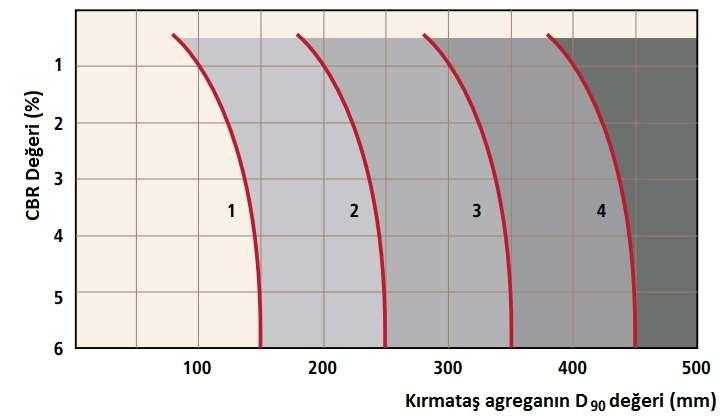 Şekil 6.14 Agrega boyutu-cbr değerine göre tavsiye edilen enerji seviyeleri [10] 6.2.3.2.8 Filtre Gereksinimleri Uzun dönem etkili ayırma ve filtrasyon performansı için bir geotekstil, Çizelge 6.