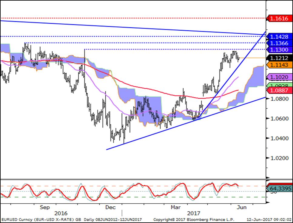 EUR / USD USD / TRY EUR / TRY EUR / USD Kasım ayı zirvesini oluşturan 1.1300 seviyesinin direnç oluşturmayı sürdürdüğü parite için kısa vadeli trend hareketinin geçtiği 1.