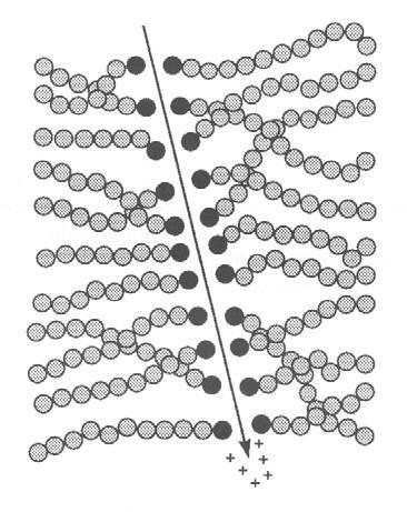 İyonize parçacıklar katı materyal boyunca ilerlerken iyonizasyon ve uyarılma ile enerjilerini ortama aktarırlar. Parçacığın materyal içinde enerji kaybı lineerdir ( de dx ).