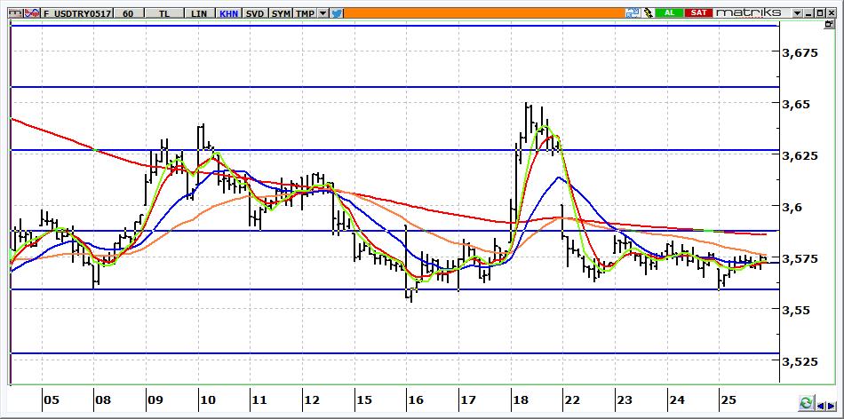 Mayıs Vadeli USD/TRY kontratı Mayıs vadeli USD/TRY kontratının güne 3,5700 seviyesinden yatay başlamasını bekliyoruz. Kontratta, 3,5600 altına gelinmediği sürece yön yukarıdır.