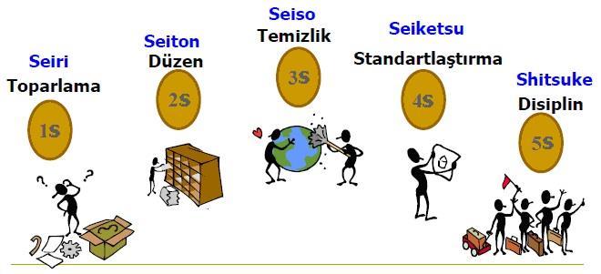 5-S KURALI 5 S KURALI JAPONCA DA S HARFİ İLE BAŞLAYAN BEŞ KELİMENİN BAŞ HARFİNDEN OLUŞUR.