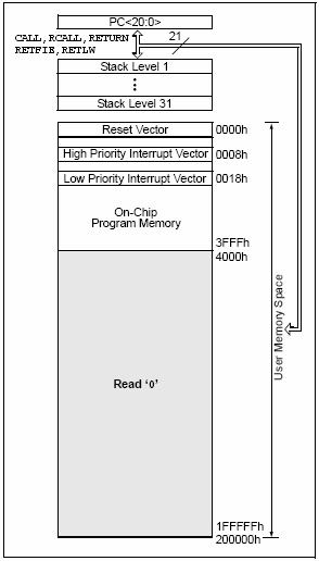 19 Şekil 2.13. PIC 18F458 Program Bellek Yapısı ( Microchip Inc.