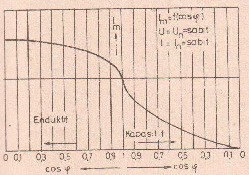gerektiğini göstermektedir. Şekil 4. 9 Senkron generatörde uyarma akımının cosφ ye bağlı olarak değişimi 4.