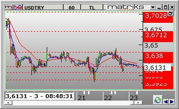 FX PİYASALARI Dolar /TL Dolar/TL gün içinde 3.6058 ve 3.6445 arasında dalgalanarak günü 3.6183 seviyesinden kapattı. Dün kurda aşağı yönlü hareketler görüldü.