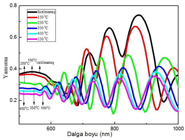 Şekil 4. 45 : Isıtılmamış ve belirli sıcaklıklada tavlanmış filmlerin yansıtma değerlerinin dalgaboyu ile değişimi.