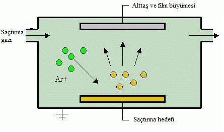 Şekil 2.4 te gösterilen direk akım (DC) saçtırma işleminde, kaynak materyal katota, alttaş ise anoda yerleştirilir. Vakum ortamında ise iyonize edilmiş bir asal gaz (örneğin argon) iyonları bulunur.