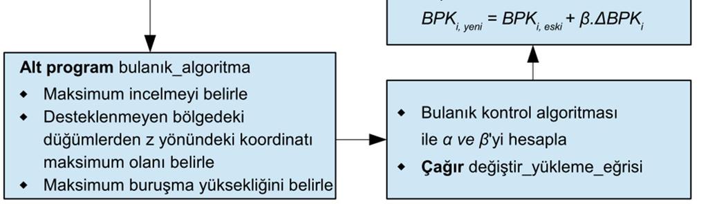 Ayrıca α ve β bulanık kontrol algoritması tarafından hesaplanan (-1 α, β 1) aralığında değişen bulanık sayılardır ve α sıvı basıncın, β ise BPK nın hesaplanması için gerekli değişkenlerdir.