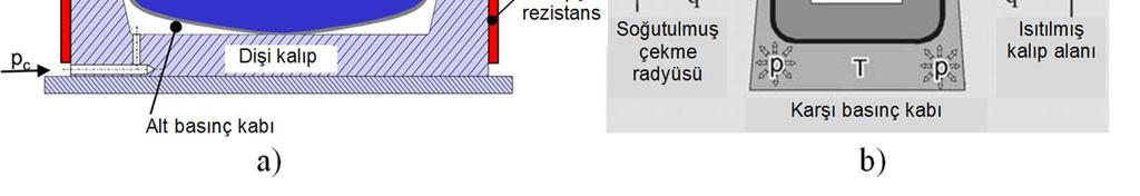 Diğer yöntemde ise flanşı ısıtılan çoğu zaman da cidarı akışkan ve ıstampa ile soğutulan sac, belirli bir baskı plakası kuvvetiyle sıkıştırıldıktan sonra sıvı basıncıyla ıstampa üzerine sıvanmaktadır