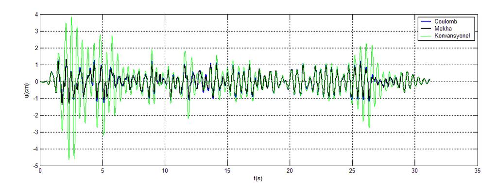 Şekil 3.11 de, El-Centro depremi ile Coulomb, Mokha ve konvansyonel modeller için şekil değiştirme enerjilerinin karşılaştırılmasına ait grafikler sunulmuştur. Şekil 3.