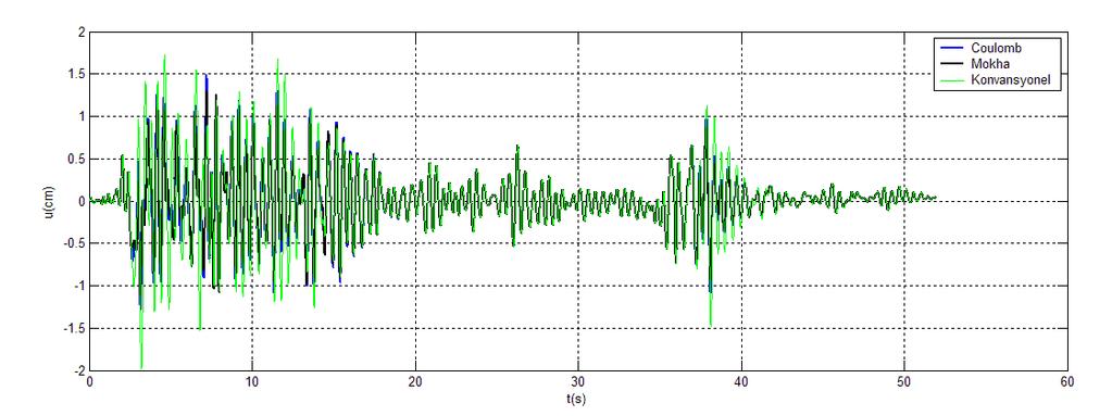 Şekil 3.15 de, Kocaeli depremi ile Coulomb ve Mokha sürtünme modelleri için, temel bloğunun zemine göre deplasmanının zamanla değişim grafikleri sunulmuştur. Şekil 3.